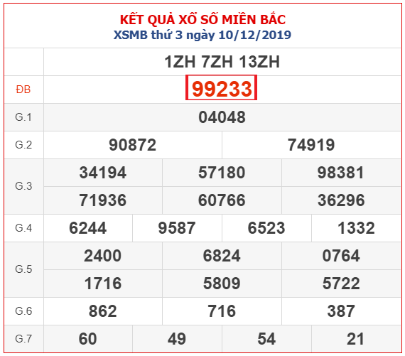 Kết quả XSMB 10/12/2025